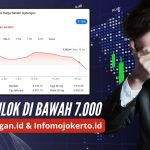Grafik penurunan IHSG (Indeks Harga Saham Gabungan) selama 1 bulan terakhir hingga berada di angka 6.787,14 per 23 Juni 2025.