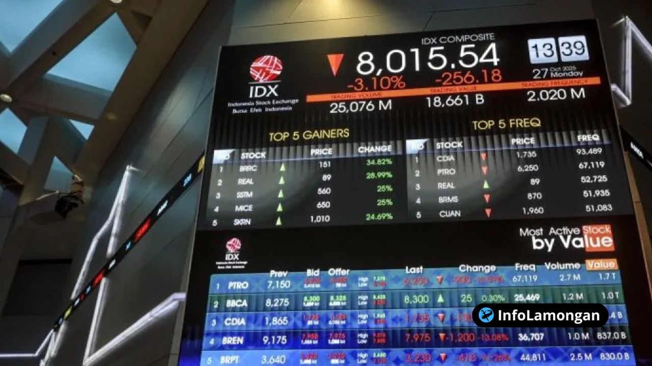 Foto : Grafik layar monitor trader menampilkan garis merah turun tajam untuk pergerakan IHSG dan indeks LQ45.